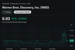Warner Bros. Discovery stock surges after company confirms split into two distinct businesses