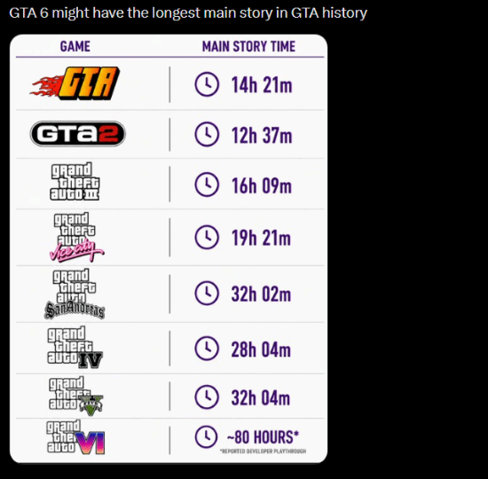 GTA6主线80小时？系列最大规模实锤