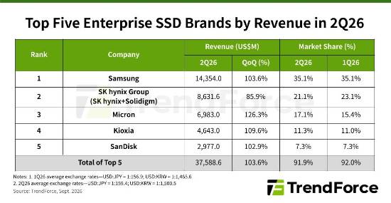 SSD厂商赚翻了，国产能逆袭吗？