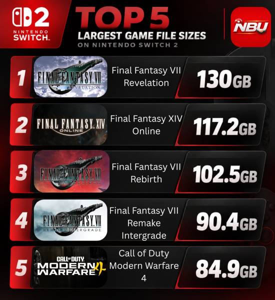 FF7新作130GB！NS2存储告急