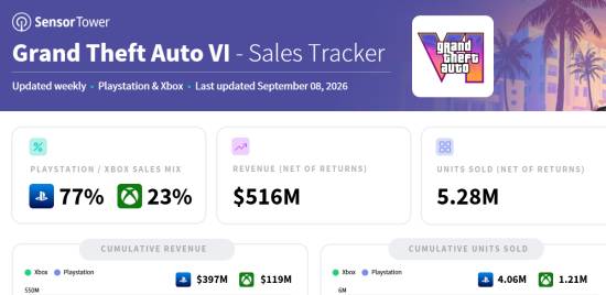 曝《GTA6》预购销量破500万份，PS5版占比77%