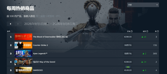 《黎明行者之血》登顶Steam周销榜，《鬼武者：剑之道》位居第二