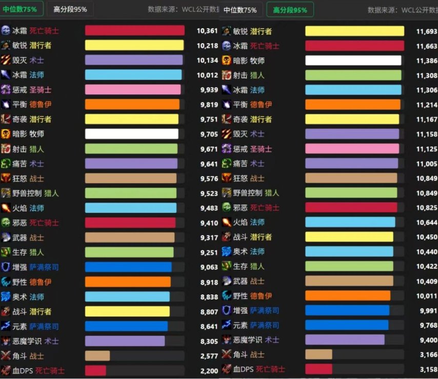 《魔兽世界》时光服爆料：大反转！最弱职业史诗级加强