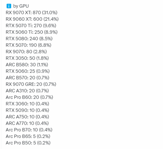 德国8月显卡销量：AMD RX 9070 XT单款超NVIDIA全系