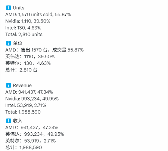 德国8月显卡销量：AMD RX 9070 XT单款超NVIDIA全系