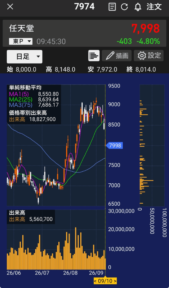 任天堂连续两晚直面会后股价持续下跌