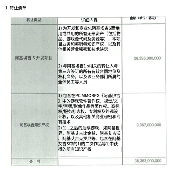392亿韩元卖身！韩国经典MMO《上古世纪》IP彻底易主