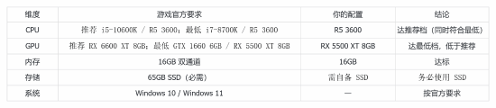 R5 3600配RX 5500 XT可玩刺客信条黑旗重制版，踩中官方最低配置