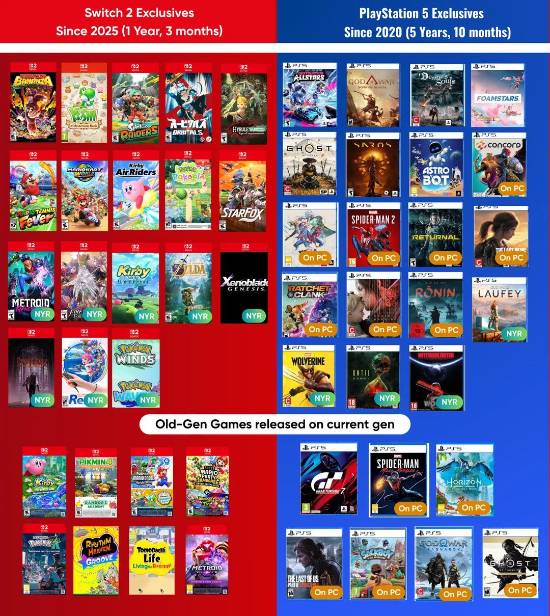 玩家梗图对比Switch 2与PS5独占阵容，引索尼第一方战略批评