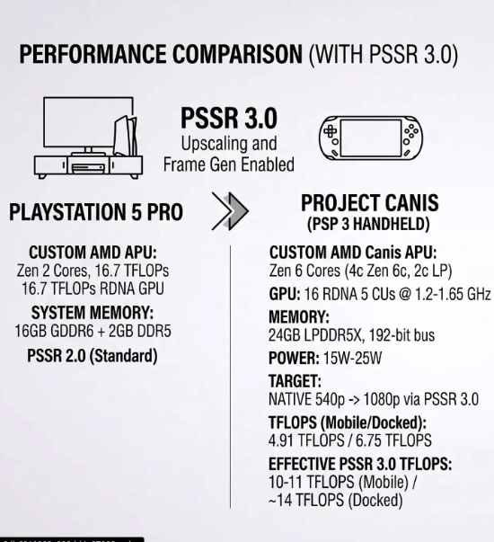 曝PS6掌机Canis规格流出：3nm芯片、24GB内存，2027年底推出