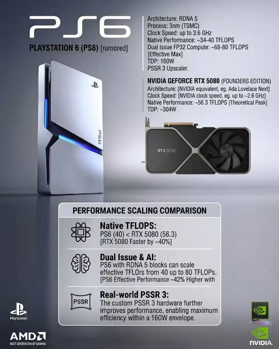 PS6理论算力或达80TFLOPS 推算称可压过RTX5080 但算法被指存疑