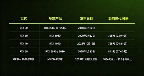 RTX 60系显卡传闻跳票至2028年，游戏卡利润低成主因