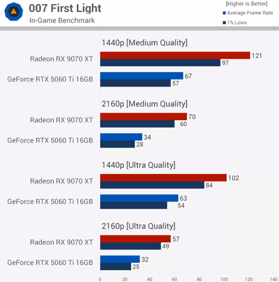 RTX 5060 Ti 16GB涨价至850美元 52款游戏实测大幅落后RX 9070 XT