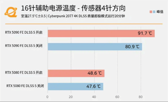 测试显示RTX 5090运行DLSS5时供电接口温度达91.7度，接近电流安全阈值