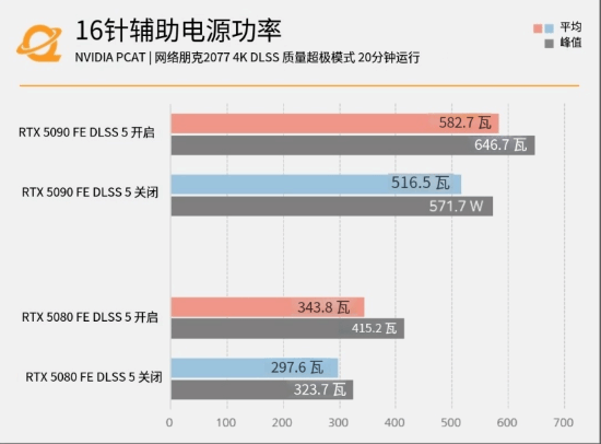 测试显示RTX 5090运行DLSS5时供电接口温度达91.7度，接近电流安全阈值