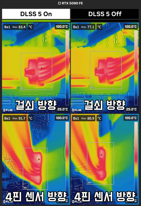 DLSS 5实测：RTX 5090的16针接口温度达91.7°C，超过GPU核心