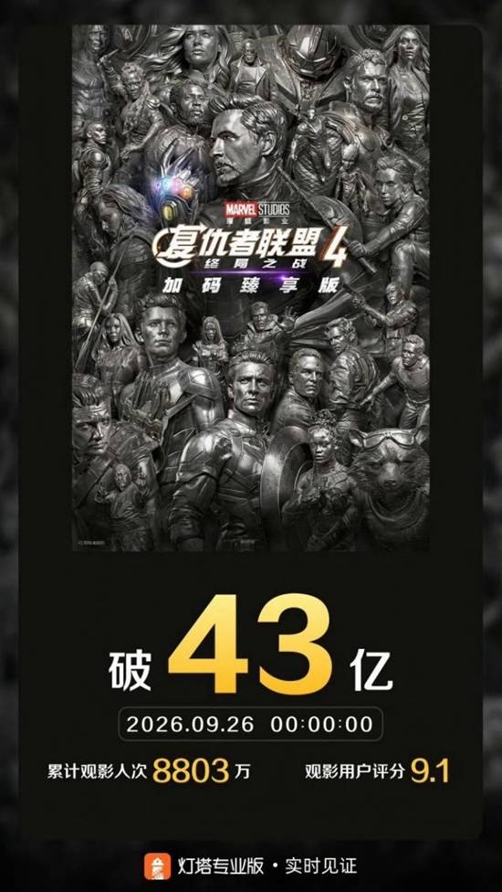 《复联4》重映首日票房超4000万，累计总票房突破43亿