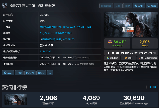 《最后生还者2：复刻版》Steam开启33%折扣，同时在线峰值回升至4089人