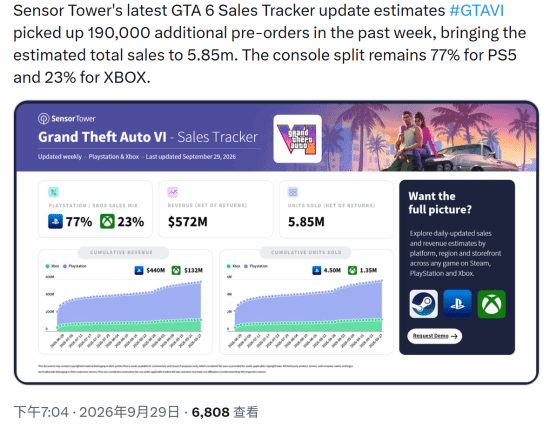 Sensor Tower：《GTA6》上周新增约19万份预购，PS5占77%