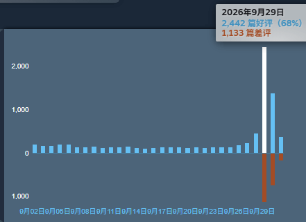 《巫师3：狂猎 — 重制版》上线后遭差评潮，Steam总体好评率降至94%
