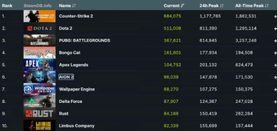 Steam 2026年9月营收约17亿美元创同期纪录，Q3达55亿美元
