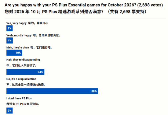 Push Square调查：82%投票玩家对2026年10月PS Plus一档会免阵容不满