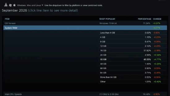 2026年9月Steam调查：32GB内存占比42.22%首次登顶，16GB退居第二