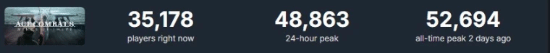 《皇牌空战8：希孚之翼》Steam峰值52694人，创系列新高