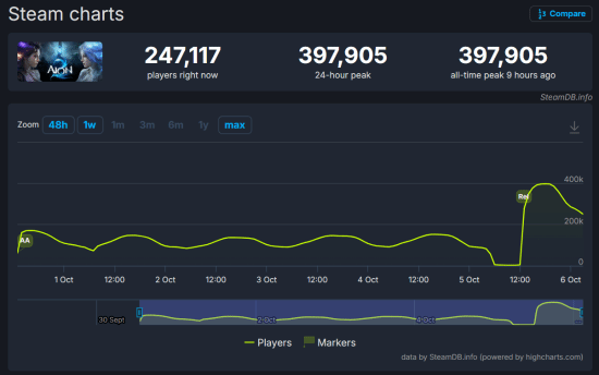 《永恒之塔2》全球服上线 Steam峰值破40万
