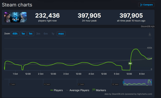 《永恒之塔2》全球服上线，Steam最高同时在线近40万