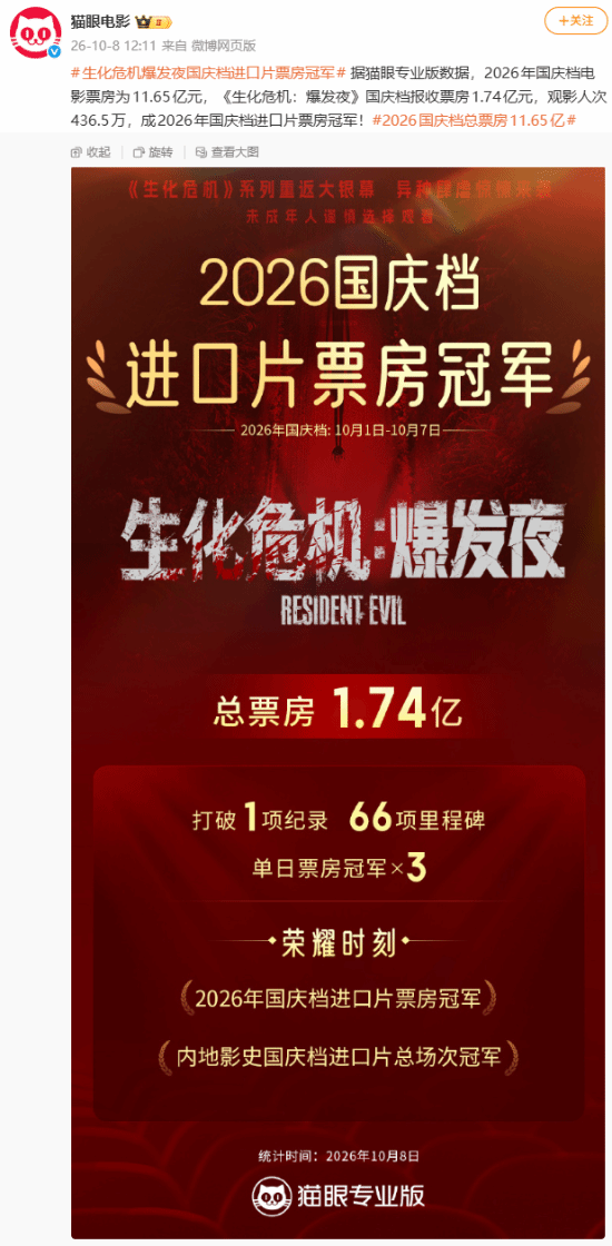 《生化危机：爆发夜》以1.74亿元获2026国庆档进口片票房冠军