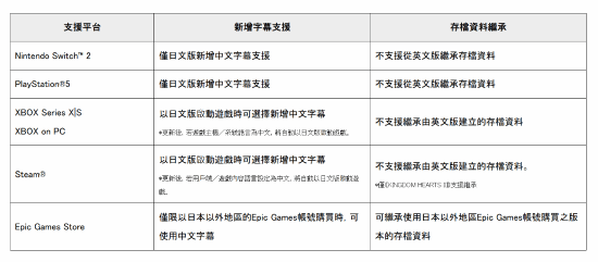 《王国之心 合集 [I～III]》登陆多平台 2027年初夏新增中文字幕