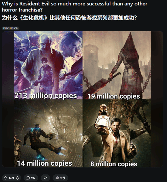 Reddit玩家讨论《生化危机》为何商业表现优于其他恐怖游戏IP