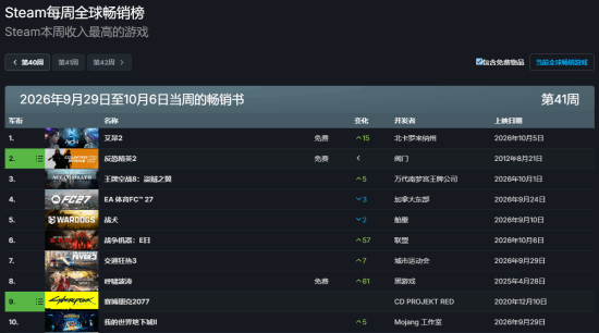 Steam新一周销量榜：《永恒之塔2》登顶全球榜首