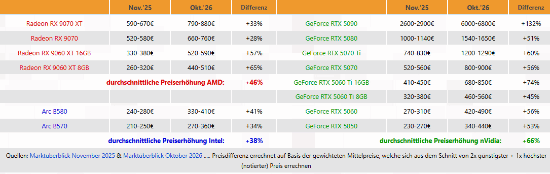 德国零售价一年间上涨：RTX 50系列均价涨66%，5090涨幅达132%