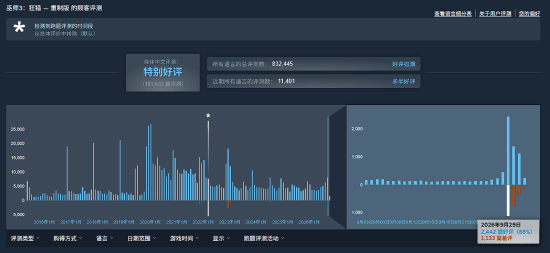《巫师3：狂猎重制版》上线3天新增超2000条差评，好评率从96%降至94%