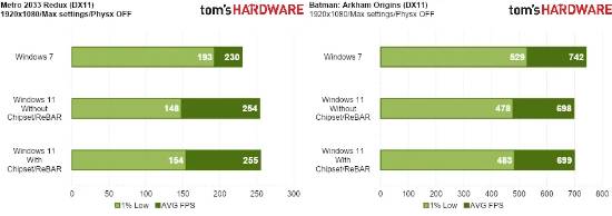 老系统不服老！Win7实测对比Win11：多款游戏反而大幅领先