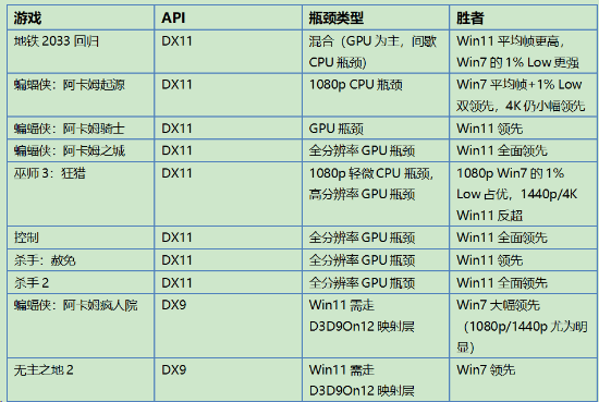 老系统不服老！Win7实测对比Win11：多款游戏反而大幅领先