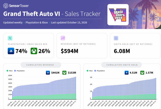 曝《GTA6》预购销量破600万份！PS5版狂卖451万份