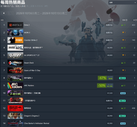 Steam最新周销榜出炉：《战争机器：事变日》排第四