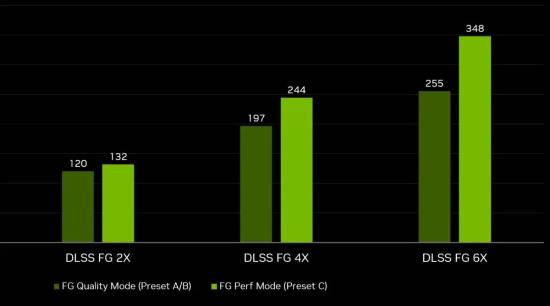 NVIDIA推出DLSS新模式！RTX 5060性能暴增35%