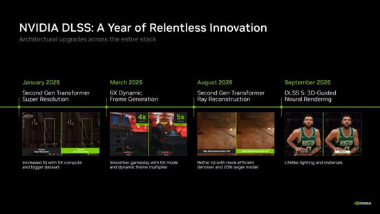 英伟达官宣：DLSS 5模型提速2倍！4K显存降20%