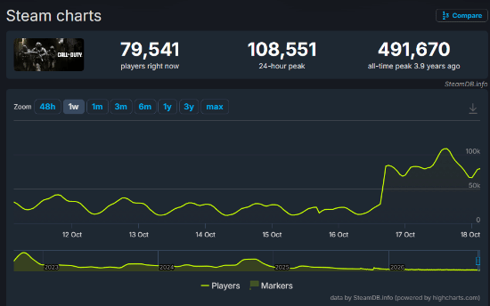 《使命召唤：现代战争4》抢先体验推动Steam在线人数达10.85万
