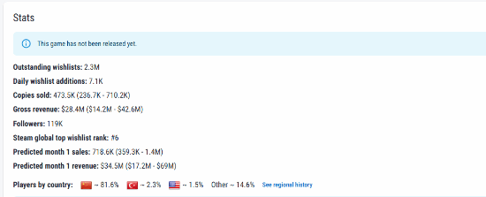 《影之刃零》Steam预估预售销量47.35万份，预估收入约1.89亿元