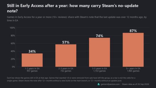 调查称Steam抢先体验游戏56.7%超一年未更新