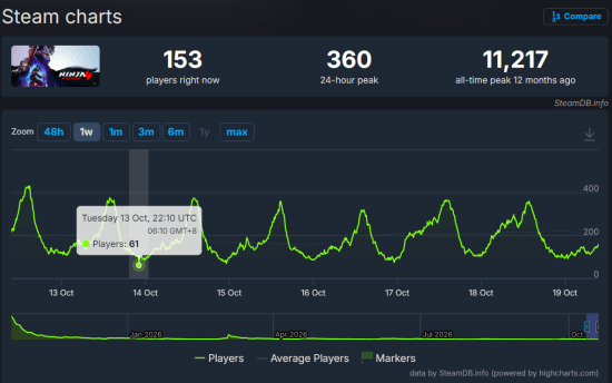 《忍者龙剑传4》Steam同时在线一度仅61人 发售未满一年