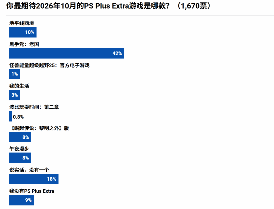 PS+二三档新游戏今日入库，投票显示近七成参与者认可阵容