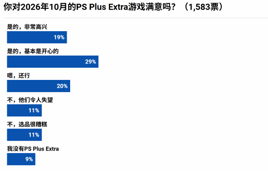 PS+二三档新游戏今日入库，投票显示近七成参与者认可阵容