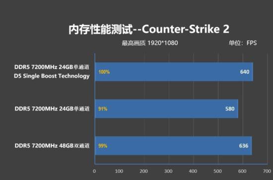 技嘉D5 Single Boost技术：单条DDR5内存可自动调校提升性能