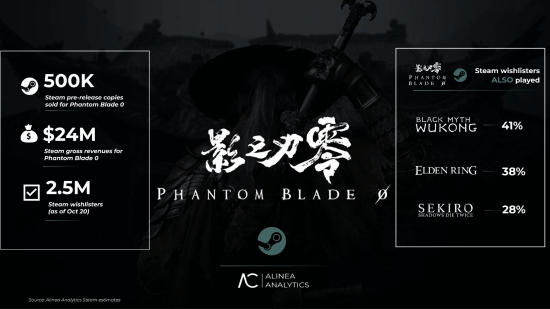 分析师估算《影之刃零》Steam预购销量破50万份，预估营收2400万美元
